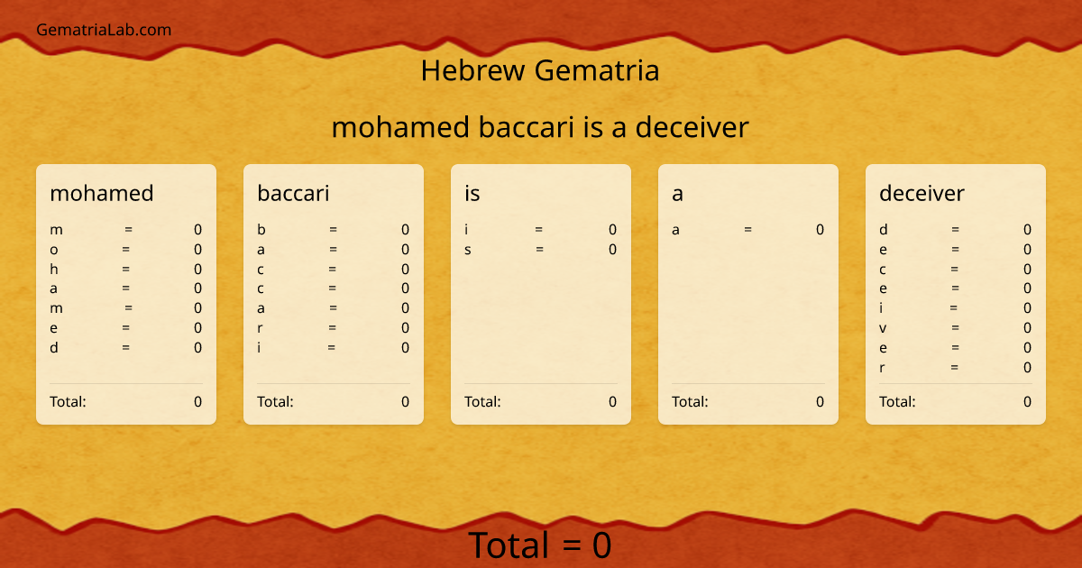 mohamed baccari is a deceiver in hebrew Gematria